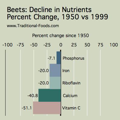 Declining Fruit and Vegetable