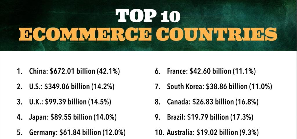 Look at this. The top 10 ecommerce countries in the world. China right now $670 billion online. And only 2% of their population shops online as opposed to 8% of ours!