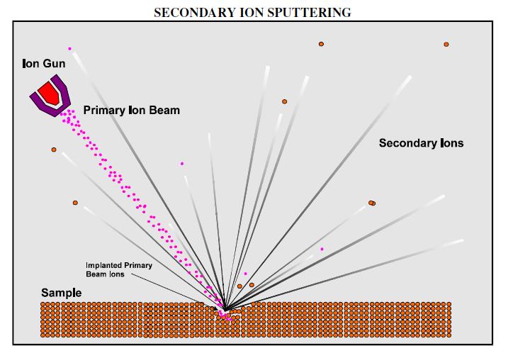 4 ~ 5nm Secondary Electron
