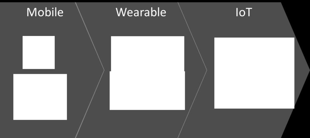 From Mobile to Wearable to IoT