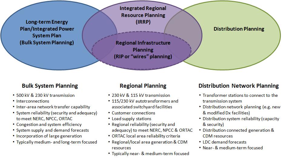 Figure 3-1: Levels of Electricity System Planning Planning at the bulk system level typically considers the 230 kv and 500 kv network.