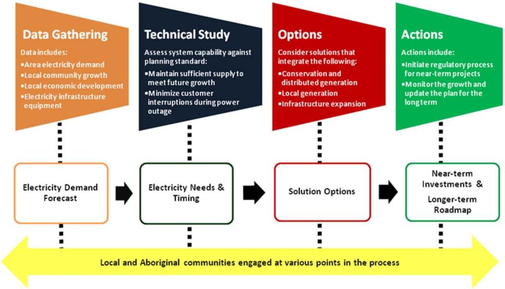 generation, or other solutions; community engagement; or information gathering to support future iterations of the regional planning process in the region. Figure 3-2: Steps in the IRRP Process 3.