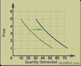 For basic analysis, the demand curve often is approximated as a straight line. A demand function can be written to describe the demand curve.