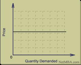 As an example, if a 2% increase in price resulted in a 1% decrease in quantity demanded, the price elasticity of demand would be equal to approximately 0.5. It is not exactly 0.