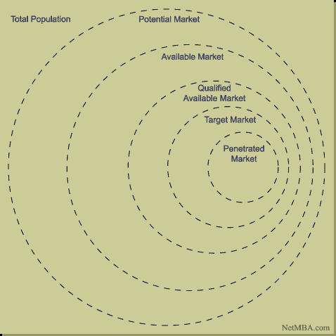Beginning with the total population, various terms are used to describe the market based on the level of narrowing: Total population Potential market - those in the total population who have interest