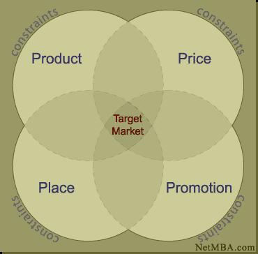 The term "marketing mix" became popularized after Neil H. Borden published his 1964 article, The Concept of the Marketing Mix.