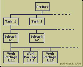 Because the WBS is a hierarchical structure, it may be conveyed in outline form: Work Breakdown Structure Outline Level 1 Level 2 Level 3 Task 1 Subtask 1.1 Work Package 1.1.1 Work Package 1.1.2 Work Package 1.