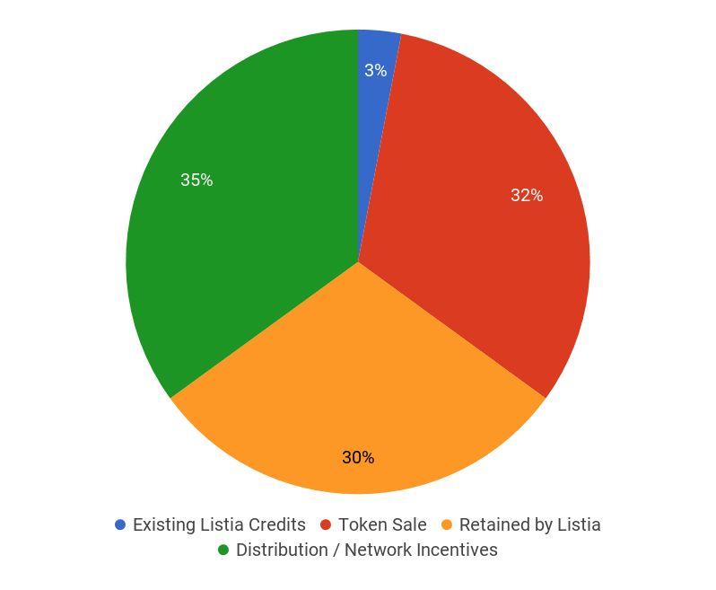 Listia will maintain its own centralized off-chain transaction history to speed up transactions and avoid fees, while separately settling fully completed transactions on the Ethereum blockchain as