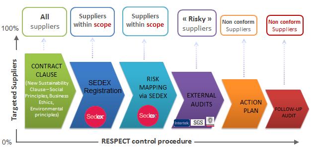RESPECT PROCESS & Scope RISKY SUPPLIERS: 1. Overall High Risk Rating on Sedex 2. High risk rating in the Labor Section of SAQ 3.