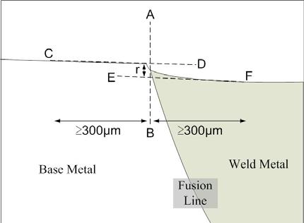 (2) Evaluation of depth step (A) On the photomicrograph, construct a line A-B, perpendicular to the corrosion surface through the point where fusion line and the surface cross. See Fig 3.32.
