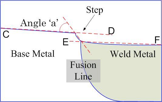 Ch 3 Type Approval Ch 3, Sec 32 Fig 3.32.10 Calculation of step angle (E) Measure the angle a in degrees given by the line C-D and the connected line described in (D) above.