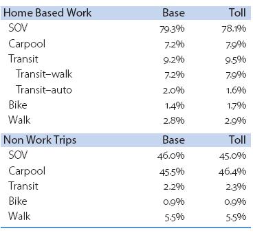 Table 4.6 Modeled Mode Choice Results (Base Case and Network Tolling) Table 4.