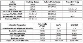 melting temperature and better intrinsic wetting ability facilitate high yield low defect production.