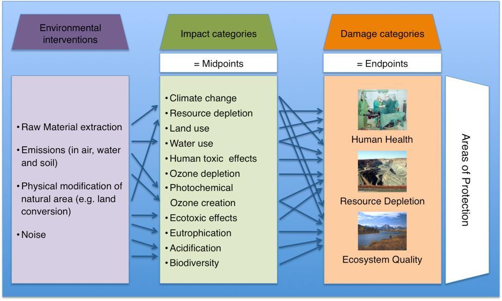 LCIA Midpoint-Damage Framework of