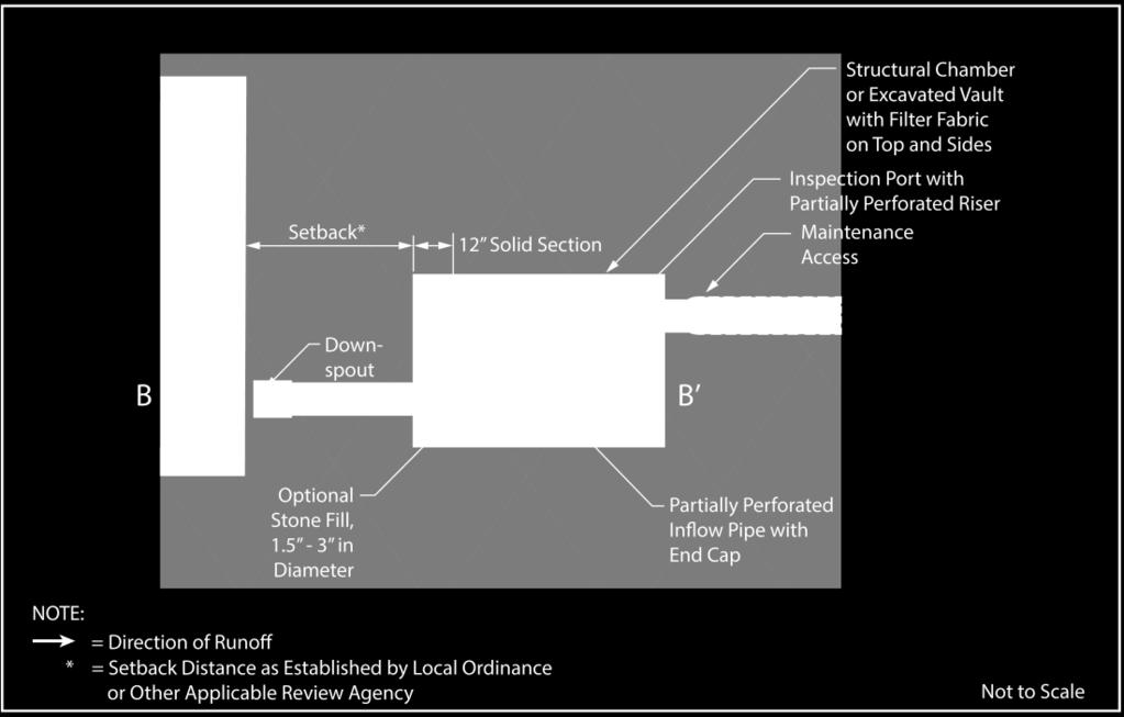 Dry Well Basics Plan View Section through Inflow Pipe Inflow The use of dry wells is limited to the collection of clean, roof runoff and is prohibited in areas where high pollutant or sediment