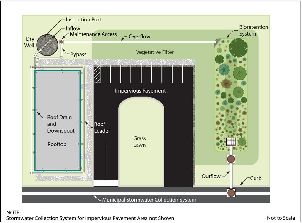 Designing a Dry Well The following examples illustrate how to use a dry well to reduce the volume generated by the Water Quality Design Storm.