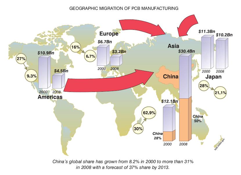 The geographic migration of PCB manufacturing CCL forecasting is