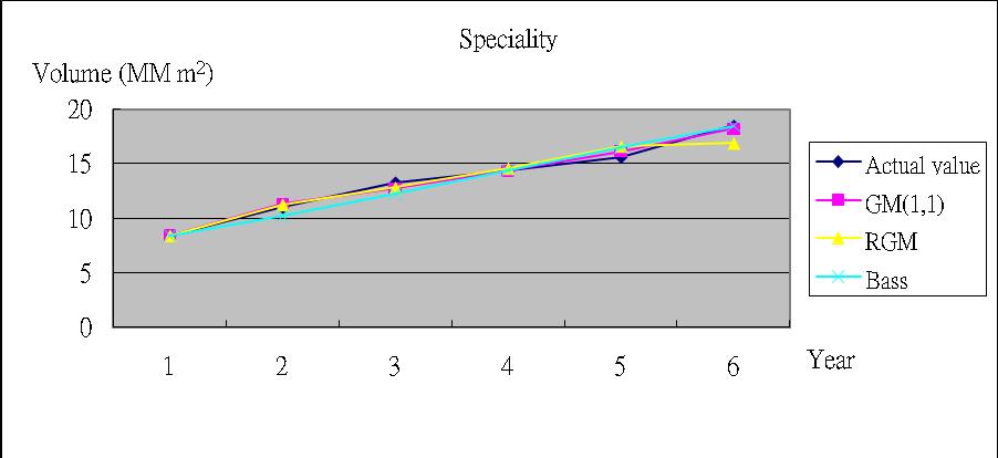 Table 4.8. Specialty CCL market analysis by different forecasting models Specialty (High Speed & Low loss, BT,BT-Equivalent and FR-5) Actual value GM(1,1) RGM Bass 2003 8.4 8.4 8.4 8.39 2004 11.0 11.