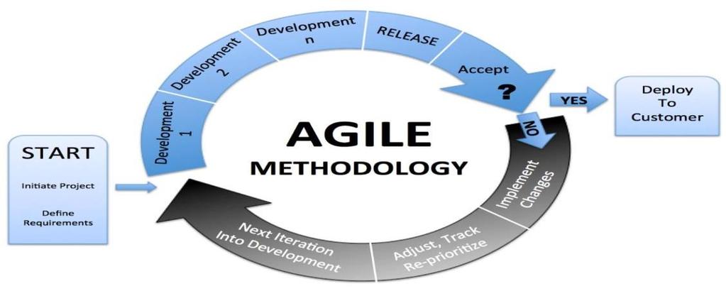 4 METODOLOGI KAJIAN Rajah 1 Aliran Metodologi Agile Metodologi Agile merupakan merupakan metodologi pembangunan projek yang lebih fokus kepada pembangunan daripada dokumentasi.