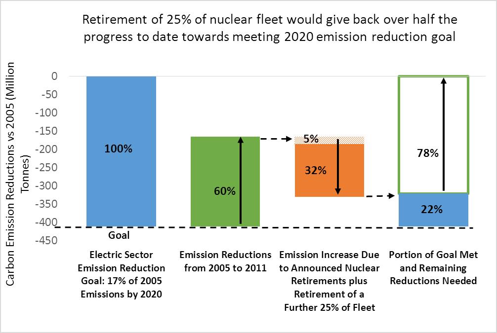 1. U.S. Generation Mix (Cont.) Announced Retirements Nuclear retirement increase assumes retirement of SONGS, Crystal River, Kewaunee, Vermont Yankee, and Oyster Creek plus 24.