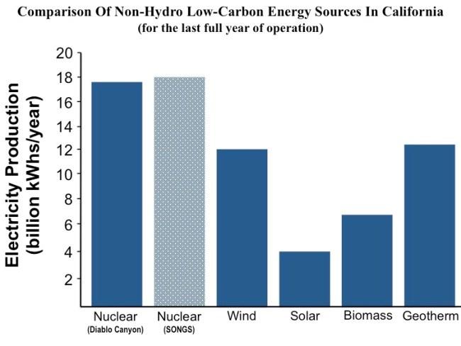 1. U.S. Generation Mix (Cont.) California, Germany, and Japan have one thing in common, increased carbon emissions.