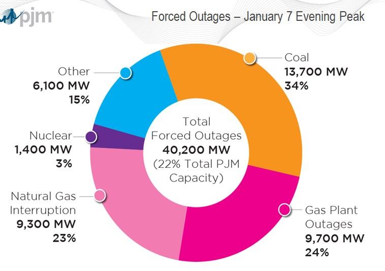 2. Nuclear Energy s Unparalleled Reliability (Cont.) On January 7 - the height of the Polar Vortex - 40,200 MW of forced outages.