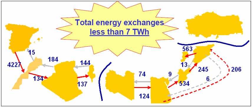 Power exchanges among SEMC (2008) The level of import/export in the last 8 years has not changed