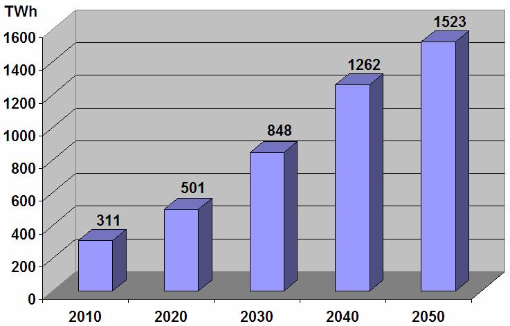 Forecasted electricity demand in SEMC Source: DLR (2009) Demand is forecasted to dramatically increase: fivefold by 2050, according