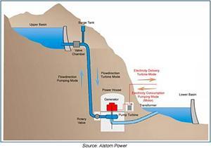 Hydroelectric power is used for almost one fifth of the worlds power.
