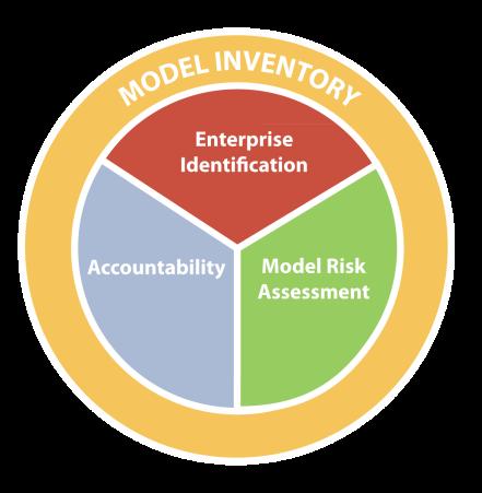 Mdel Inventry Mdel Risk Assessment Cnfirm the existence f a Mdel risk assessment fr existing Mdels A Mdel risk assessment shuld help t