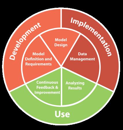Mdel Develpment, Implementatin and Use Mdel Definitin Requirements & Design Data Management Analyze Results Mdel Develpment and Implementatin Mdel Definitin and Requirements cntain well dcumented