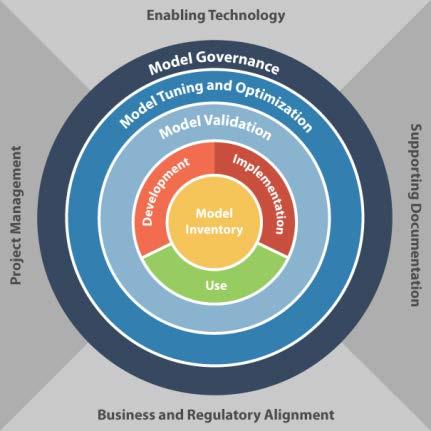 Mdel Fundatin Enabling Technlgy Business & Regulatry Prject Management Enabling Technlgy Apprpriate technlgy and systems need t be leveraged t supprt varius Mdels and the Mdel Risk Management prcess