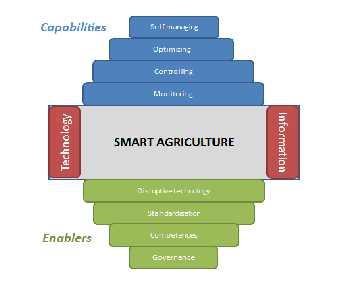Precision Agriculture and the future of farming in Europe Briefing paper 4: The economics and governance of digitalisation and precision agriculture Figure 4.