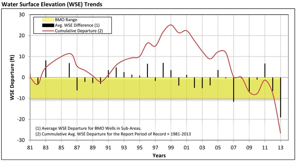 Water Level Trend