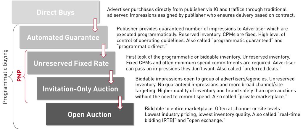 Example of a Typical Publisher Waterfall Benefits of PMPs For the advertiser From the advertiser s perspective, the benefits of PMPs are a combination of both direct/automated guaranteed and open