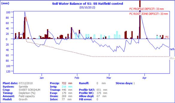 much higher than measured values. This discrepancy can probably be attributed to the fact that soil water content measurements were only taken to a depth of 1.