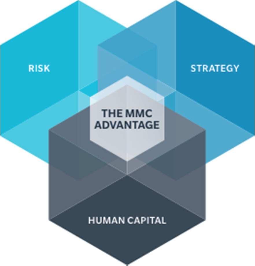 THE MMC ADVANTAGE CONNECTING OUR CORE CAPABILITIES TO MEET YOUR DYNAMIC CHALLENGES Operating at the critical intersection of risk, strategy, and human capital, we