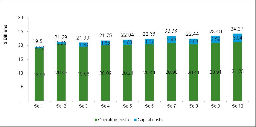 Key Finding 3 All hubbing scenarios lead to higher operating costs compared