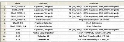 Fraction Collection and Sample Volume are just a few of the options available to the user Software Options Table 1.
