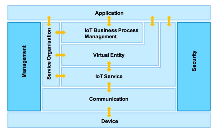 IoT Reference