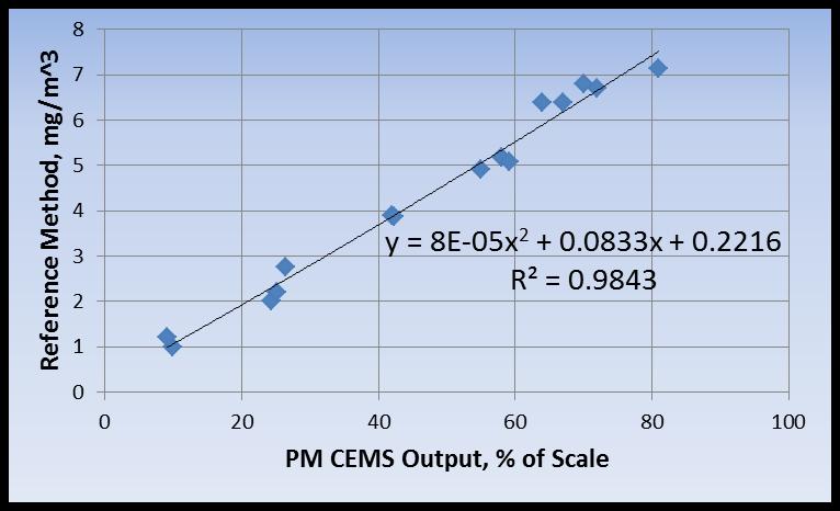 PS-11 Correlation Test Minimum of 15 runs in 3 bins (0 to 50%, 25% to 75%, 50% to 100% of maximum RM value of PM).