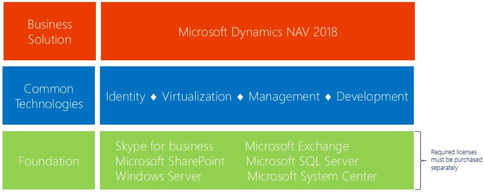 Subscription Licensing Term Microsoft Dynamics NAV 2018 is licensed on a monthly basis, giving you the flexibility to adapt your SAL counts from one month to the next as required by your changing