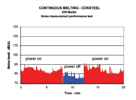 Figure 2 Noise levels during melting EAF the arcs. Figures 2 a n d 3 compare the noise levels during power-on before and after installation of CONSTEEL at ORI Martin.