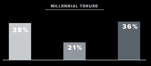 EMPLOYEE AGE & TENURE THE MYTH Popular opinion has it that millennials are the job-hopping generation.