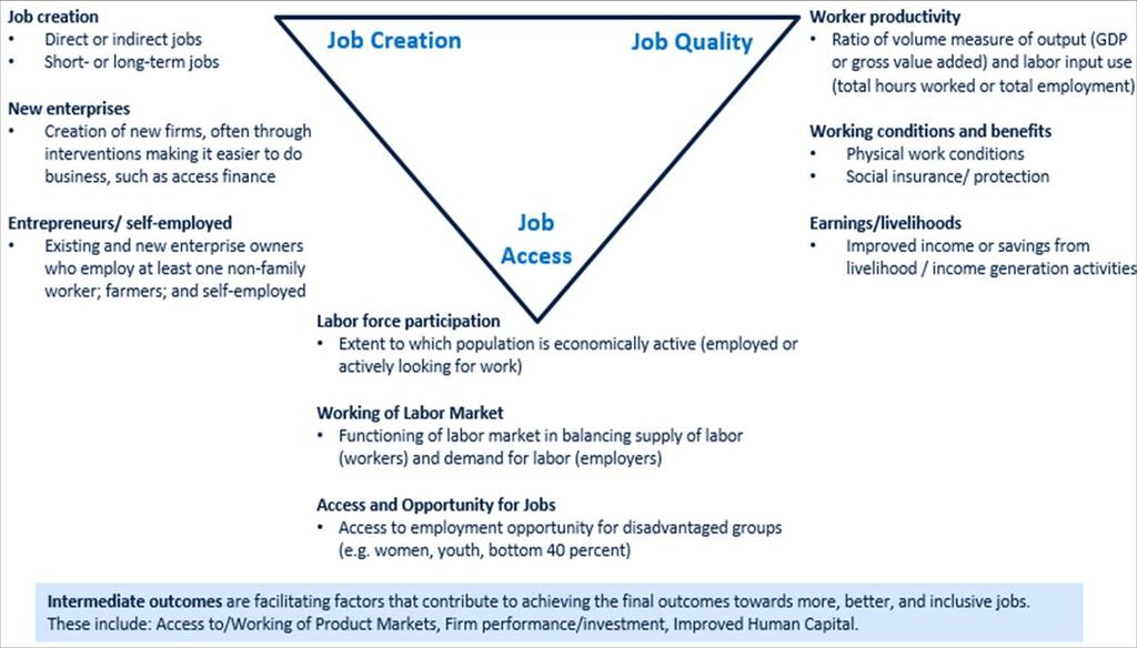 Jobs Conceptual Framework: Visualizing Dimensions of Jobs Quantity, Quality,