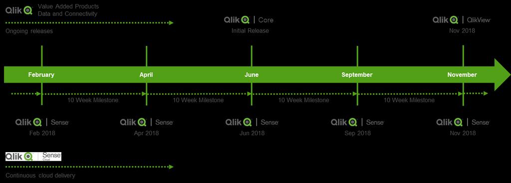 Our future innovation and roadmap At Qlik, our innovation strategy and resulting roadmap focus on three key areas: data, platform, and analytics.
