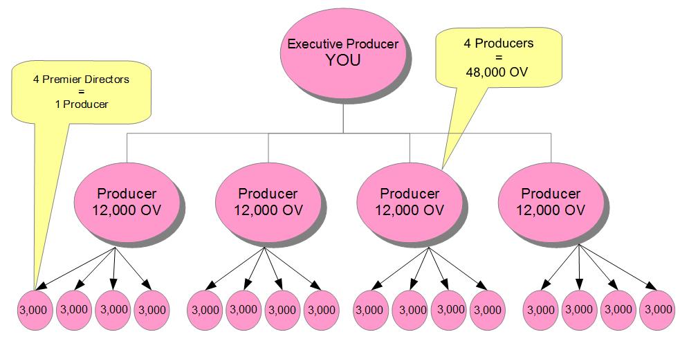 Executive producer - 40,000 OV 3 % from your Generation 1 3 % from your Generation 2 Need 40,000 OV = 20,000 pieces purchased from your team 1/3 rule which you can only count 13,334 OV (4,167 pieces)