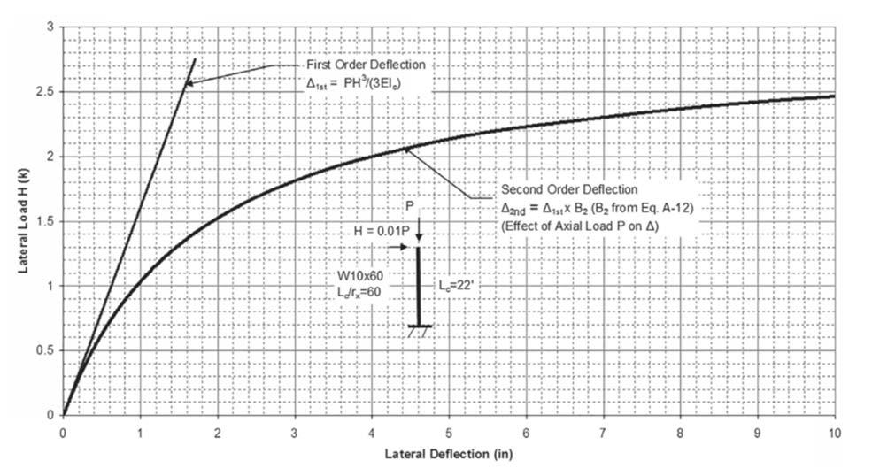 Second-Order Effects What are they? 1st = HL 3 /(3EI) Figure from AISC Design Guide 28 19 Direct Analysis Method vs.
