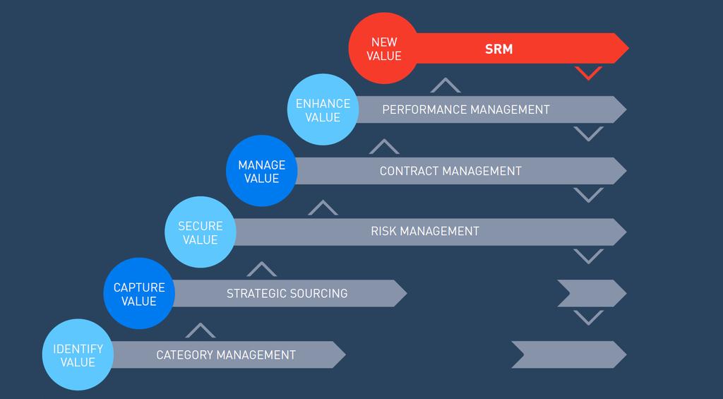SRM built on solid foundations SRM is part of a holistic