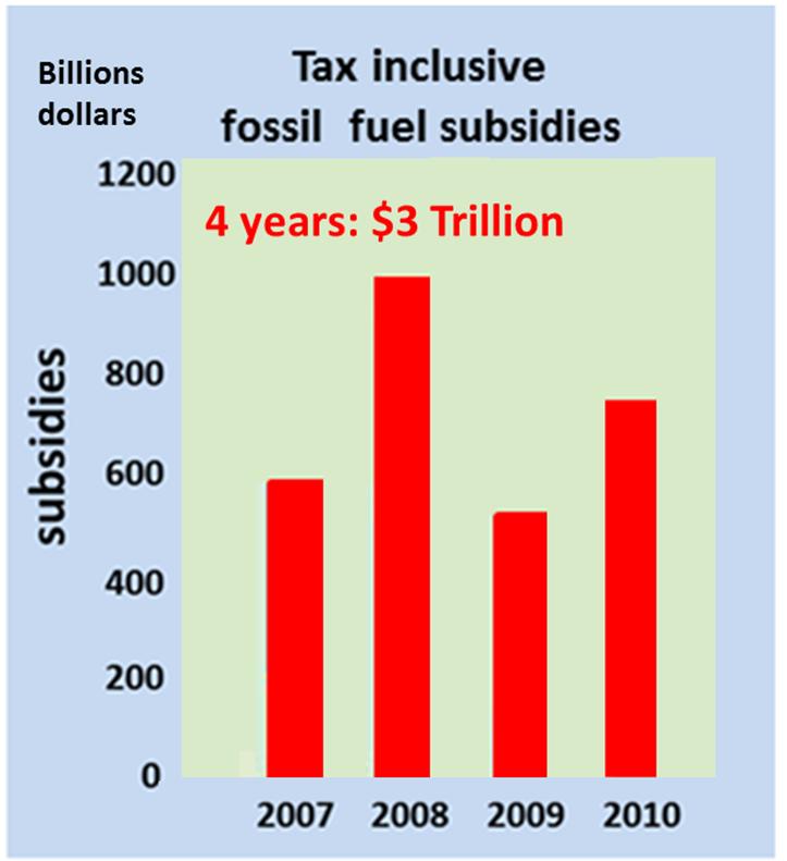 Adding in tax and externalities that are fossil fuel subsidies World Fossil Fuel Energy Subsidies are $trillions a year Tax inclusive oil subsidies amount to over half a $trillion a year.